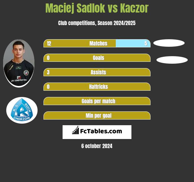 Maciej Sadlok vs Kaczor h2h player stats