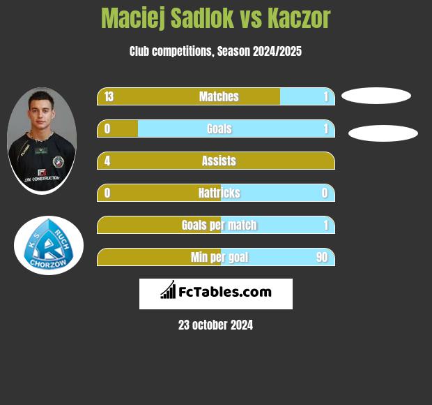 Maciej Sadlok vs Kaczor h2h player stats