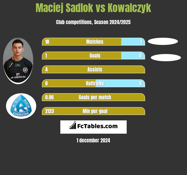 Maciej Sadlok vs Kowalczyk h2h player stats