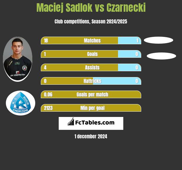 Maciej Sadlok vs Czarnecki h2h player stats