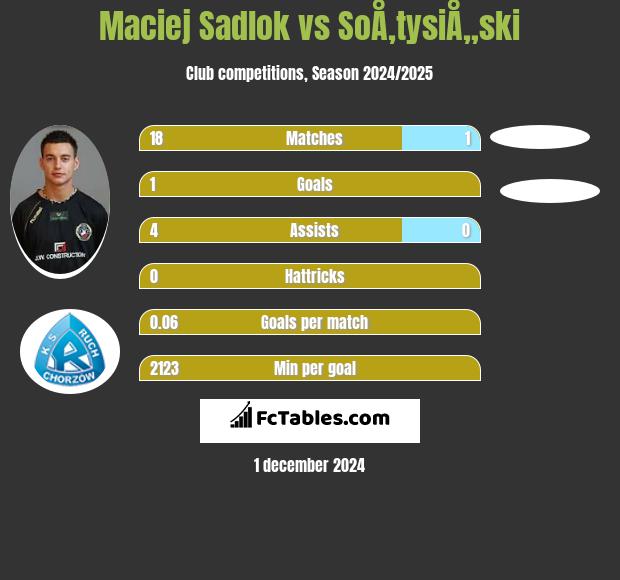 Maciej Sadlok vs SoÅ‚tysiÅ„ski h2h player stats