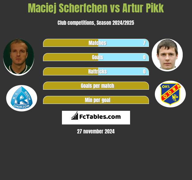 Maciej Scherfchen vs Artur Pikk h2h player stats