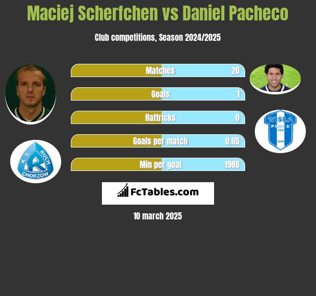 Maciej Scherfchen vs Daniel Pacheco h2h player stats