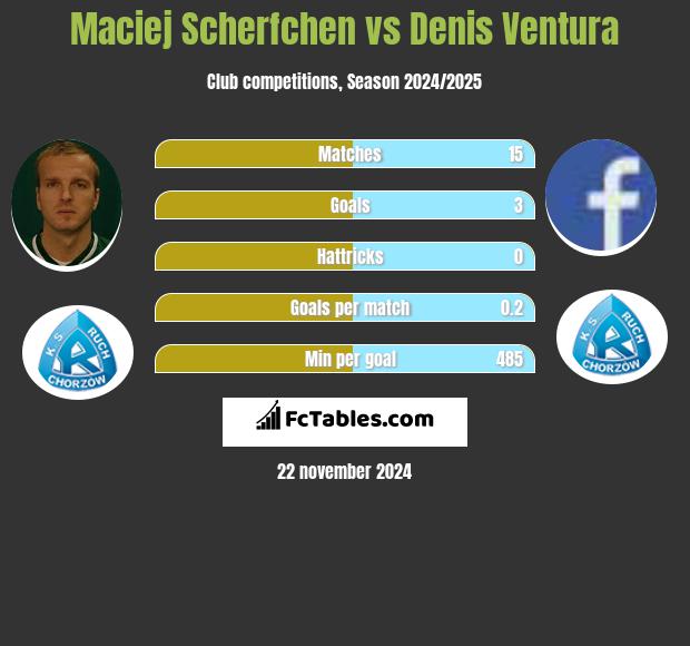 Maciej Scherfchen vs Denis Ventura h2h player stats