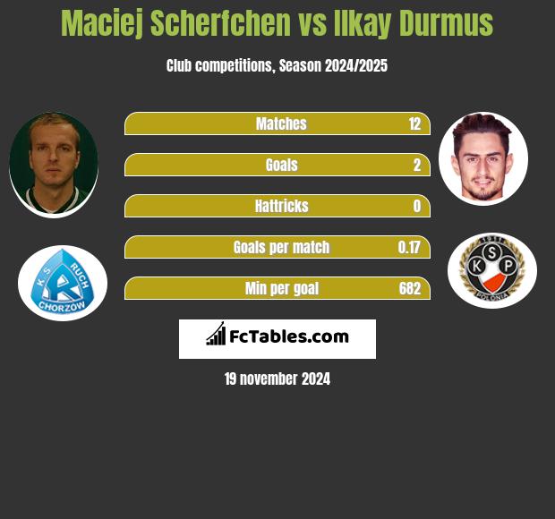 Maciej Scherfchen vs Ilkay Durmus h2h player stats