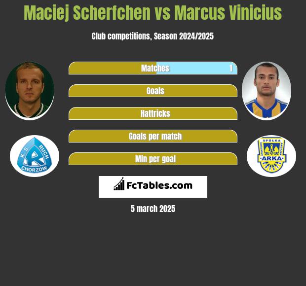 Maciej Scherfchen vs Marcus Vinicius h2h player stats