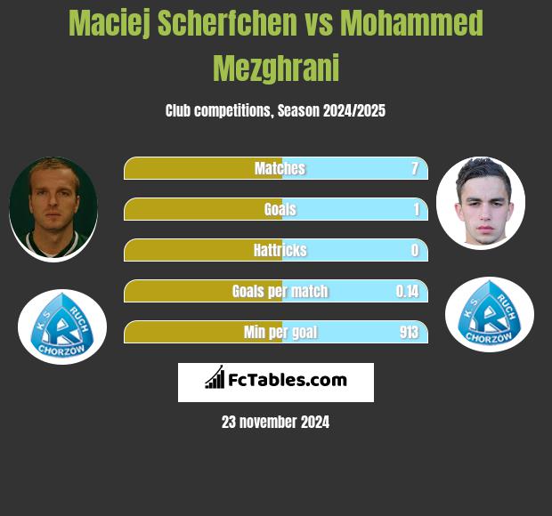 Maciej Scherfchen vs Mohammed Mezghrani h2h player stats