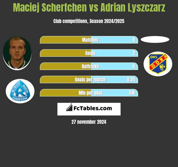 Maciej Scherfchen vs Adrian Lyszczarz h2h player stats