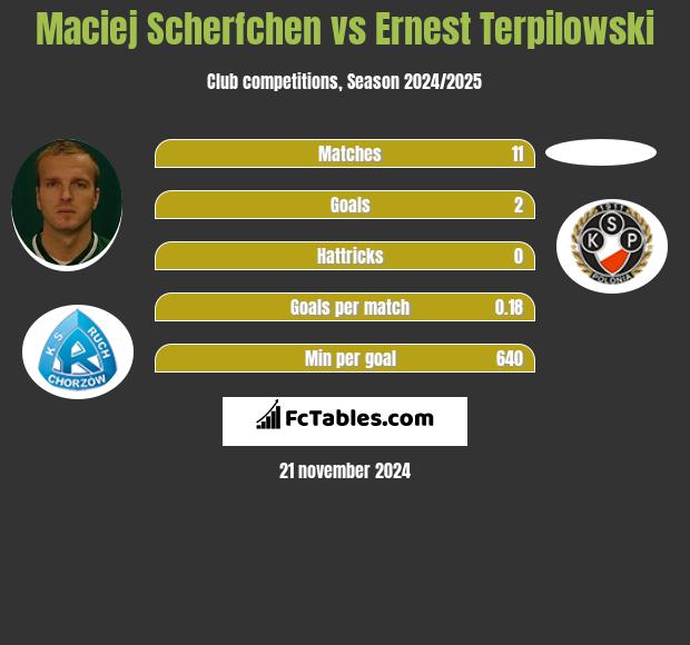 Maciej Scherfchen vs Ernest Terpilowski h2h player stats