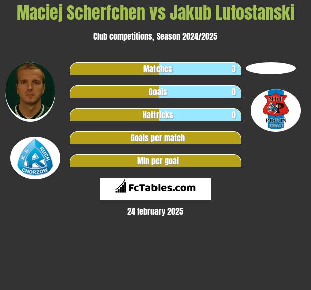 Maciej Scherfchen vs Jakub Lutostanski h2h player stats