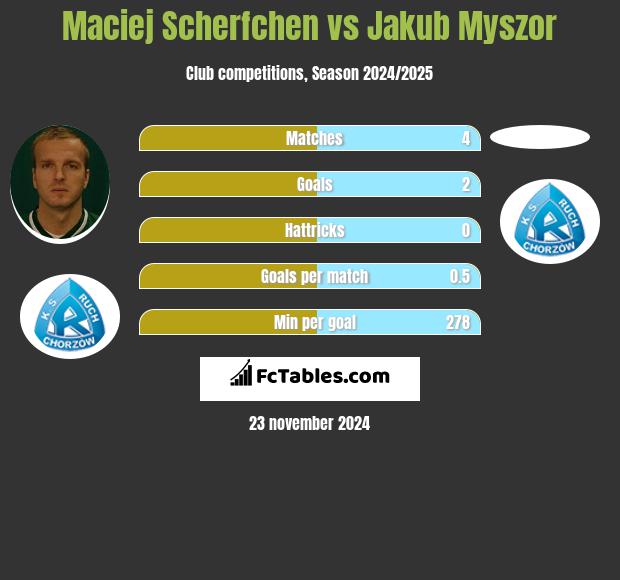 Maciej Scherfchen vs Jakub Myszor h2h player stats