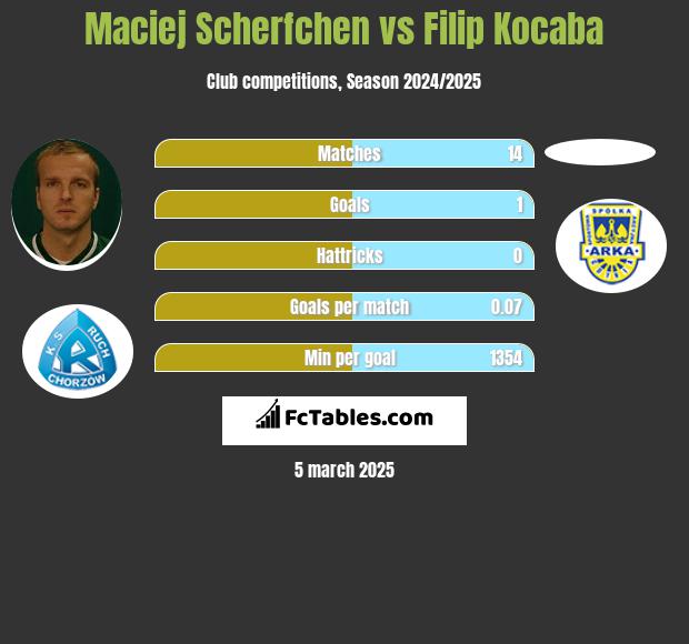 Maciej Scherfchen vs Filip Kocaba h2h player stats