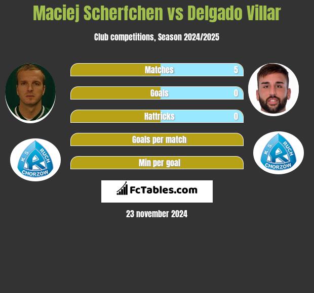 Maciej Scherfchen vs Delgado Villar h2h player stats