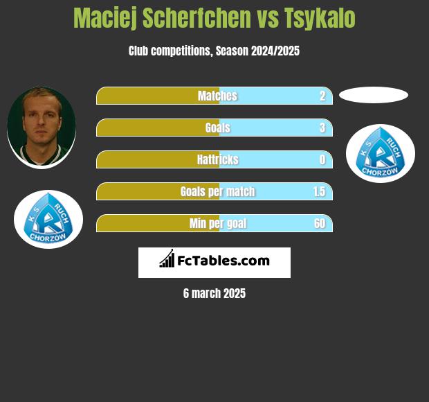 Maciej Scherfchen vs Tsykalo h2h player stats