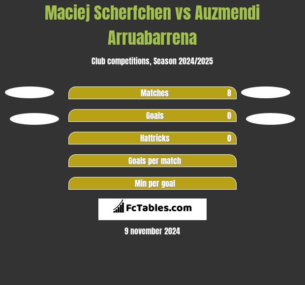 Maciej Scherfchen vs Auzmendi Arruabarrena h2h player stats