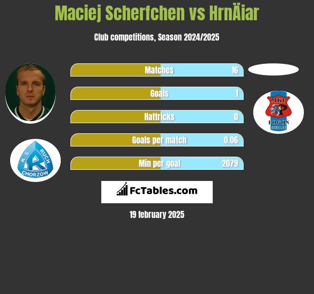 Maciej Scherfchen vs HrnÄiar h2h player stats