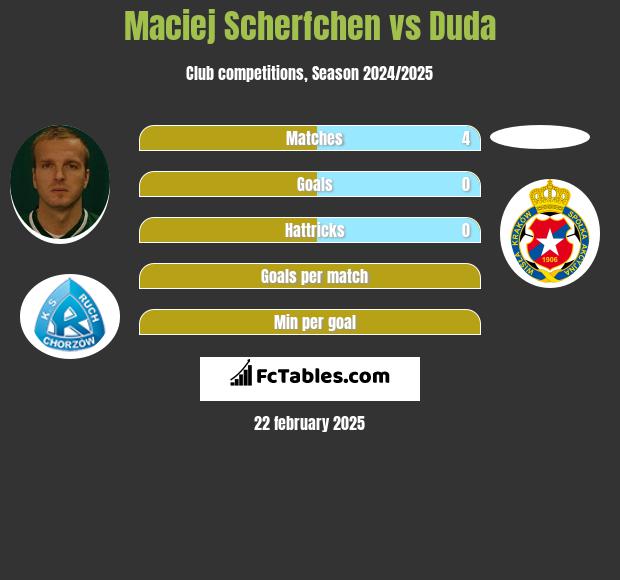 Maciej Scherfchen vs Duda h2h player stats