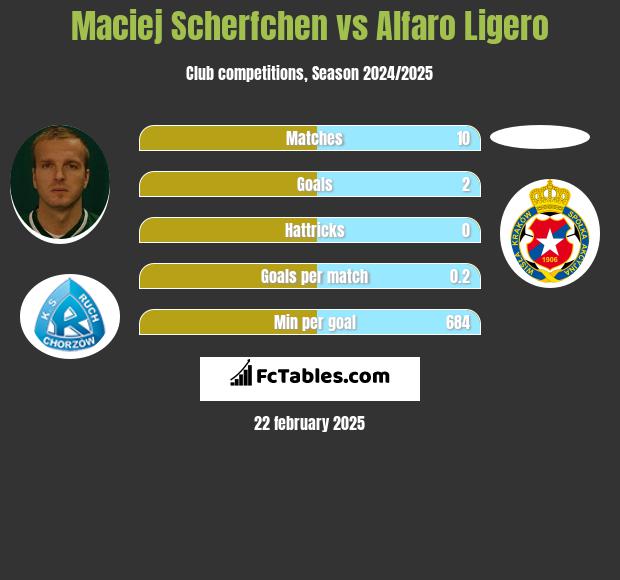 Maciej Scherfchen vs Alfaro Ligero h2h player stats