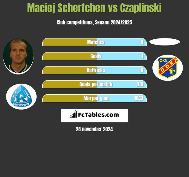 Maciej Scherfchen vs Czaplinski h2h player stats