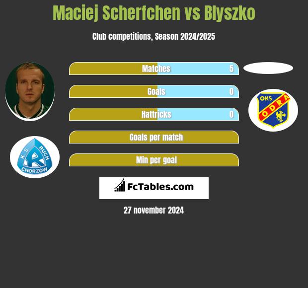 Maciej Scherfchen vs Blyszko h2h player stats