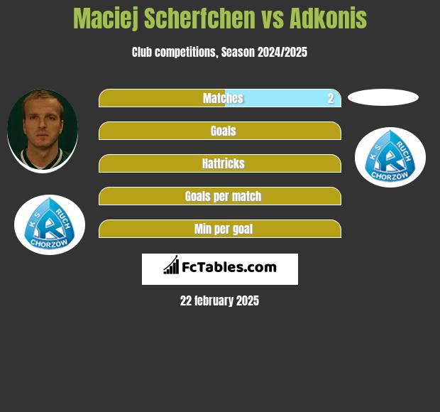 Maciej Scherfchen vs Adkonis h2h player stats