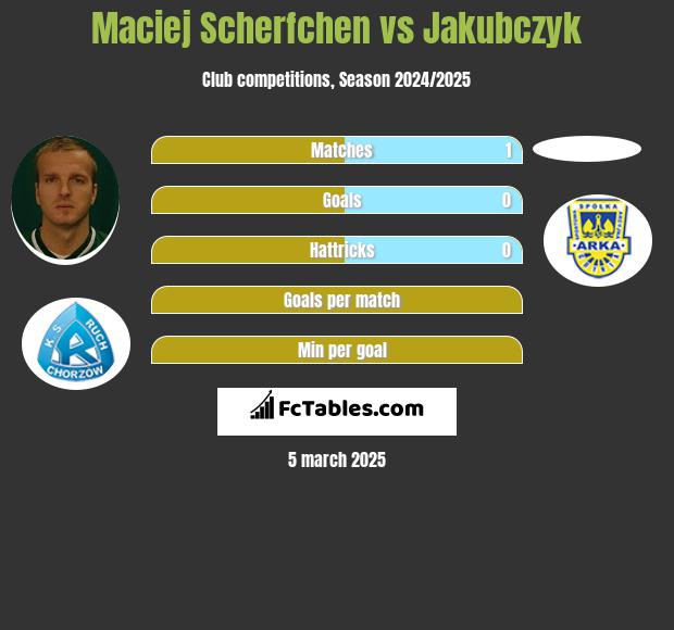 Maciej Scherfchen vs Jakubczyk h2h player stats