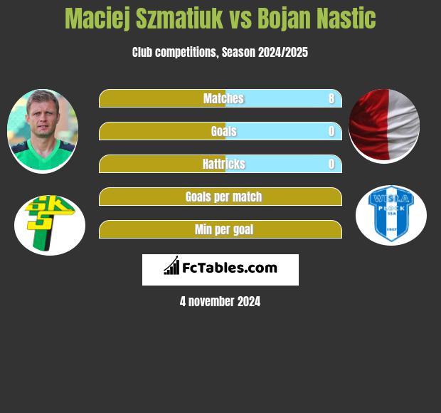 Maciej Szmatiuk vs Bojan Nastic h2h player stats