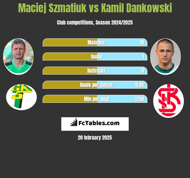 Maciej Szmatiuk vs Kamil Dankowski h2h player stats