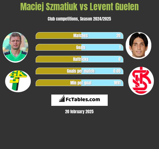 Maciej Szmatiuk vs Levent Guelen h2h player stats