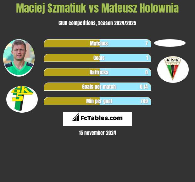 Maciej Szmatiuk vs Mateusz Hołownia h2h player stats