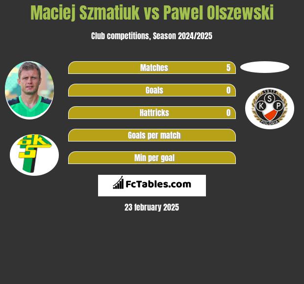 Maciej Szmatiuk vs Pawel Olszewski h2h player stats