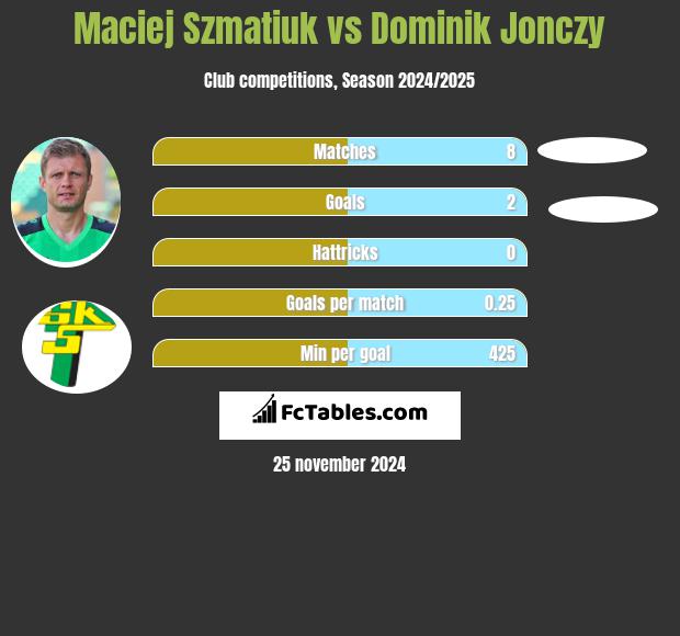 Maciej Szmatiuk vs Dominik Jonczy h2h player stats