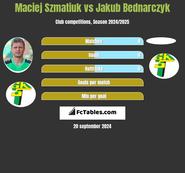 Maciej Szmatiuk vs Jakub Bednarczyk h2h player stats