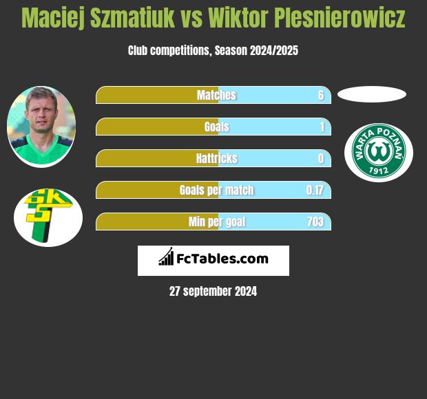 Maciej Szmatiuk vs Wiktor Plesnierowicz h2h player stats