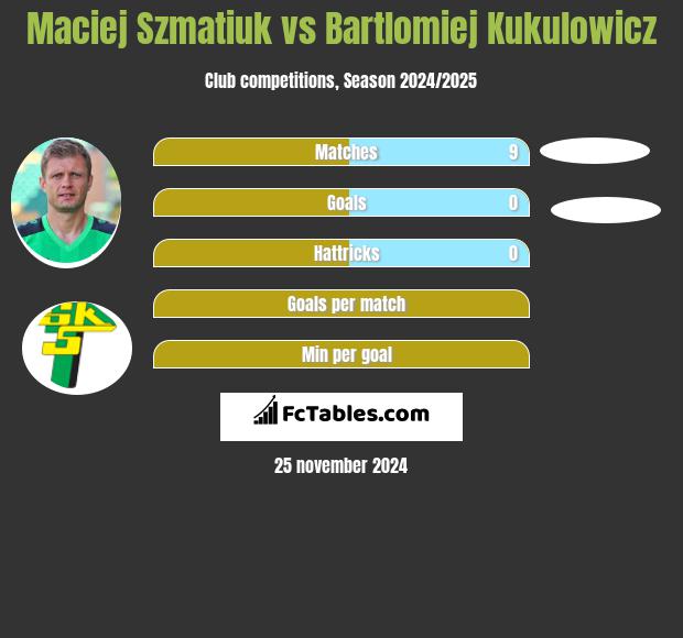 Maciej Szmatiuk vs Bartlomiej Kukulowicz h2h player stats