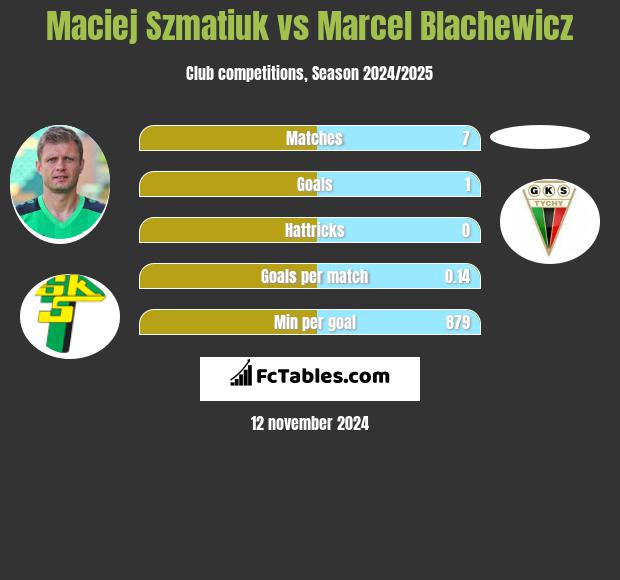 Maciej Szmatiuk vs Marcel Blachewicz h2h player stats