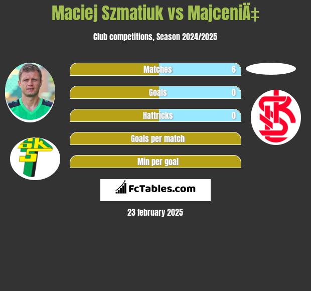 Maciej Szmatiuk vs MajceniÄ‡ h2h player stats