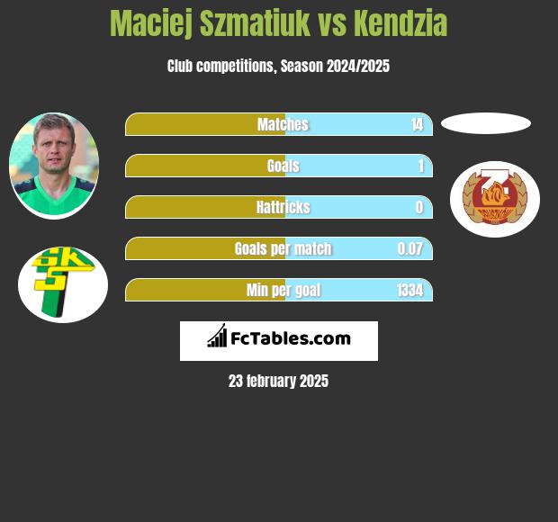 Maciej Szmatiuk vs Kendzia h2h player stats