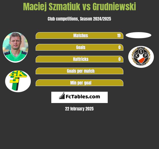 Maciej Szmatiuk vs Grudniewski h2h player stats