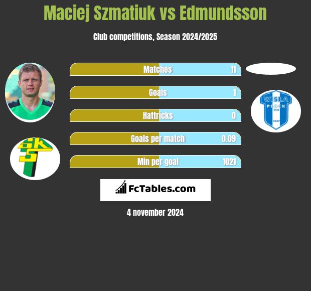 Maciej Szmatiuk vs Edmundsson h2h player stats