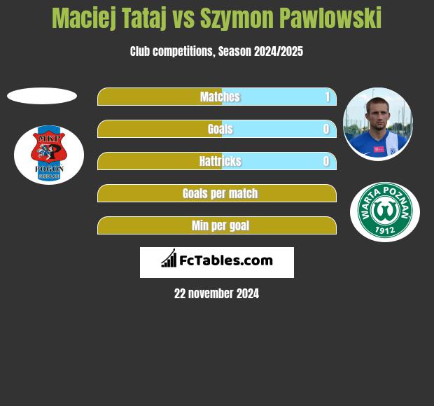 Maciej Tataj vs Szymon Pawłowski h2h player stats