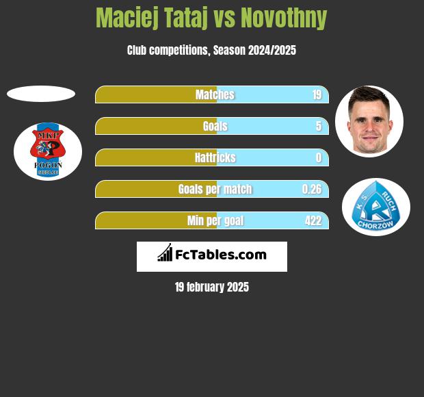 Maciej Tataj vs Novothny h2h player stats