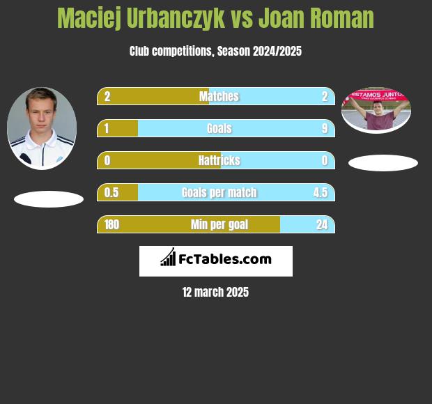 Maciej Urbańczyk vs Joan Roman h2h player stats