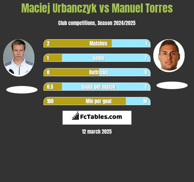 Maciej Urbańczyk vs Manuel Torres h2h player stats