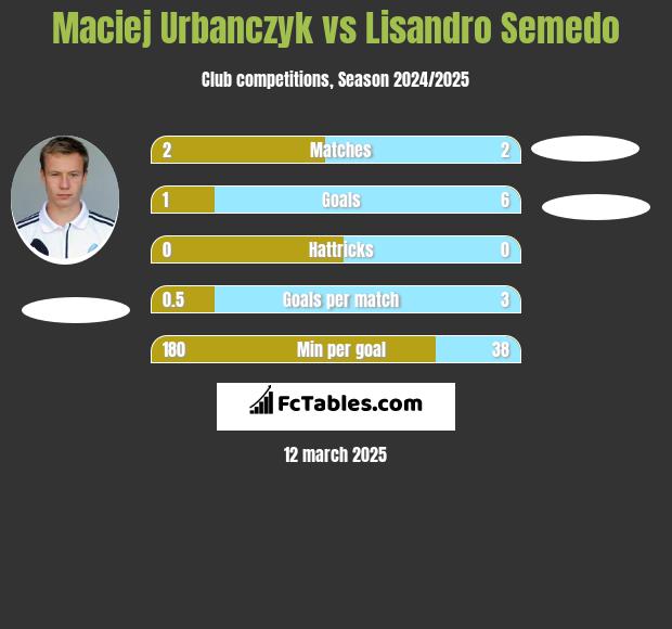 Maciej Urbańczyk vs Lisandro Semedo h2h player stats