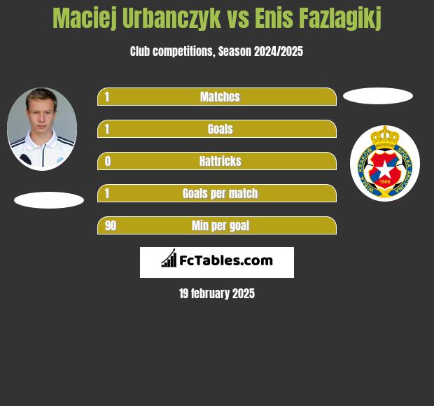 Maciej Urbańczyk vs Enis Fazlagikj h2h player stats