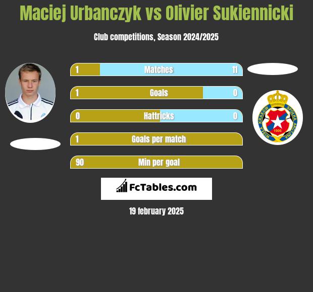 Maciej Urbańczyk vs Olivier Sukiennicki h2h player stats