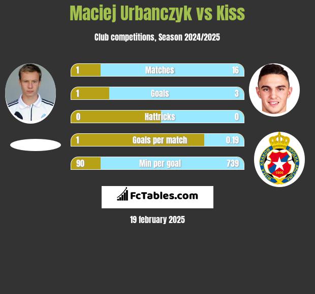 Maciej Urbańczyk vs Kiss h2h player stats