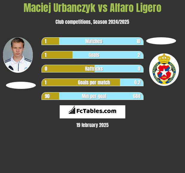 Maciej Urbańczyk vs Alfaro Ligero h2h player stats