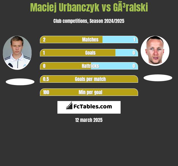 Maciej Urbańczyk vs GÃ³ralski h2h player stats